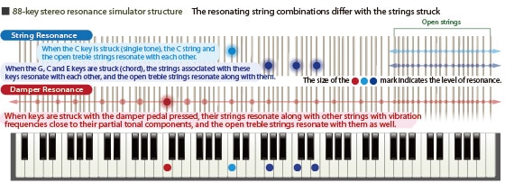 88-key stereo resonance simulator structure The resonating string combinations differ with the strings struck