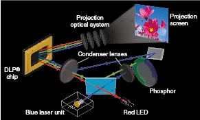Laser & LED Hybrid Light Source supporting high-brightness projection without mercury