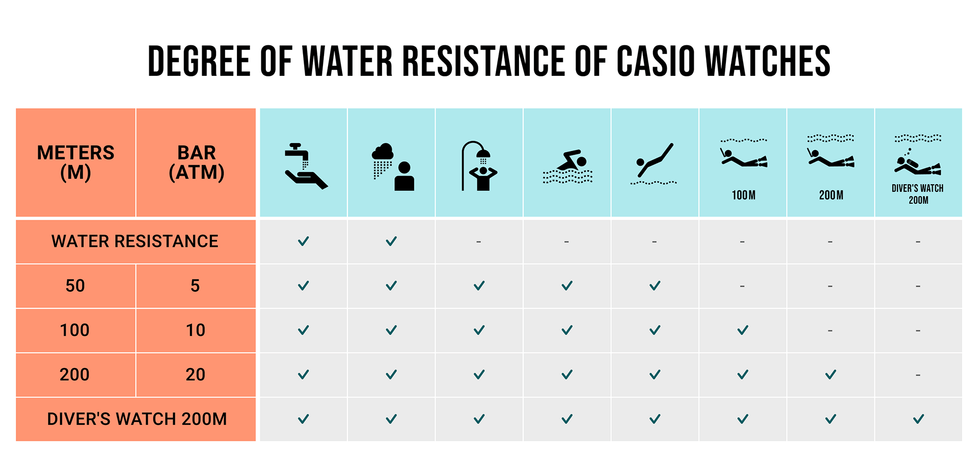 Degree of water resistance of CASIO watches