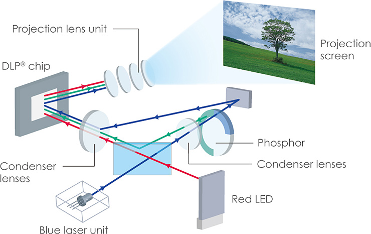 Laser & LED Light Source Technology