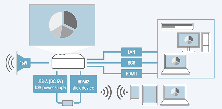 Realizing smart presentations Highly scalable interface