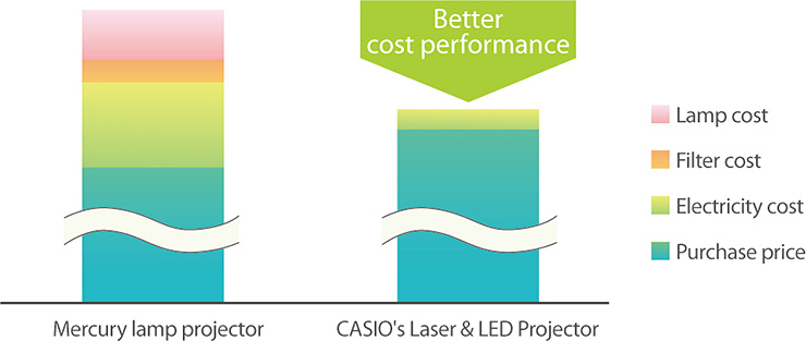 [ Comparison of total cost over 5 years ]