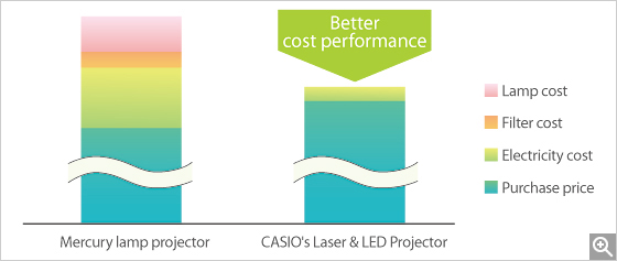 Outstanding cost performance