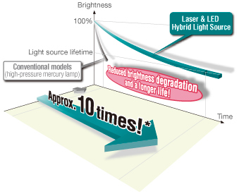 Approximately 20,000-hour long-life light source with less brightness degradation