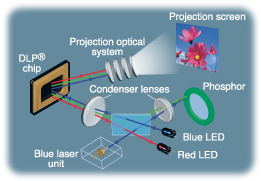 Laser & LED Hybrid Light