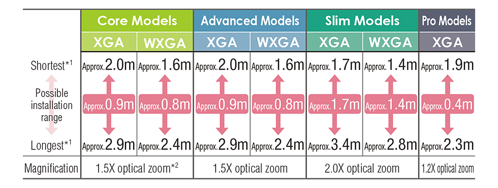 Possible distances from the screen when projecting onto a 60-inch screen