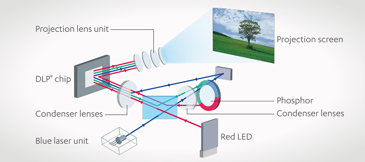 Laser & LED Light Source Technology