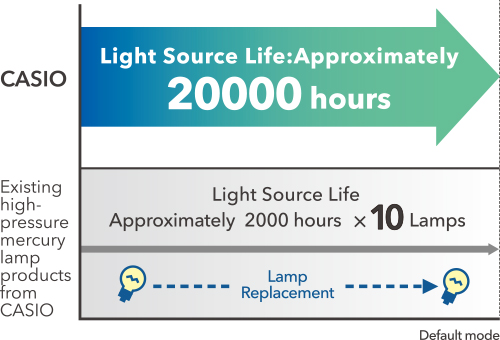 20000h Long Life Light Source