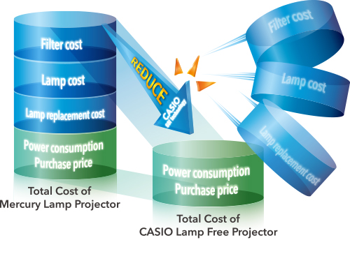 Low TCO (Total Cost of Ownership)