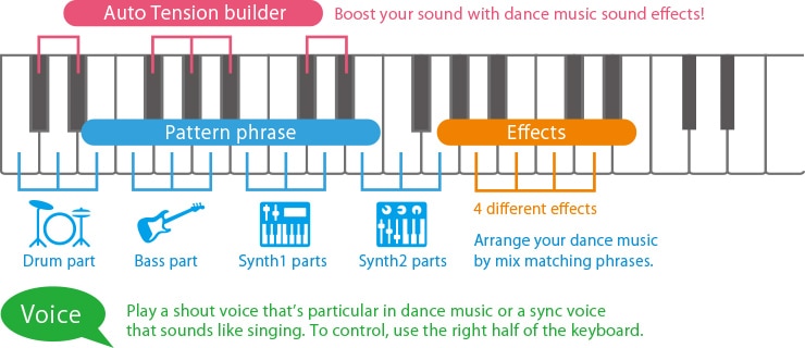 Dance Music Mode and Voices expand ways to enjoy playing